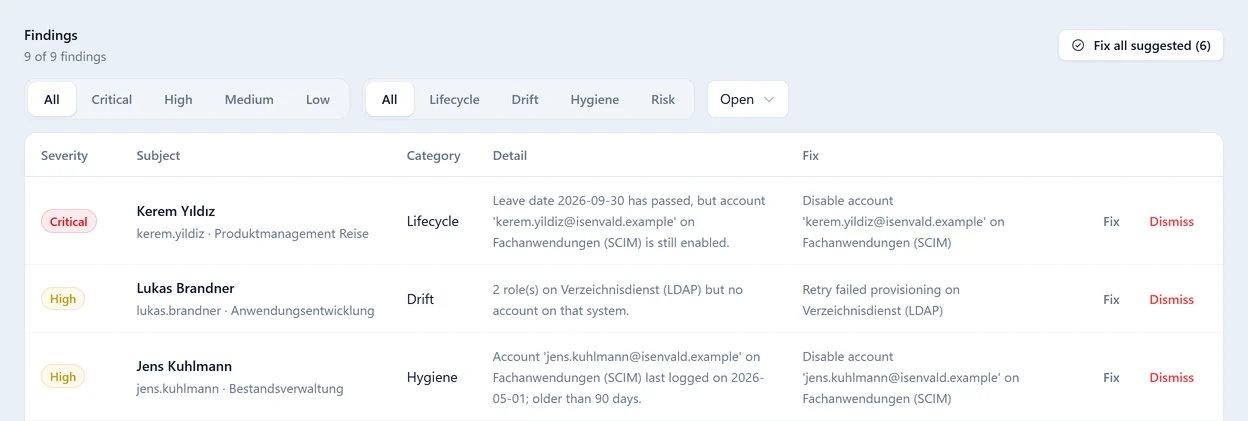 Nova healthcheck findings list: findings on individual accounts and identities, each with severity, category, detail and suggested fix