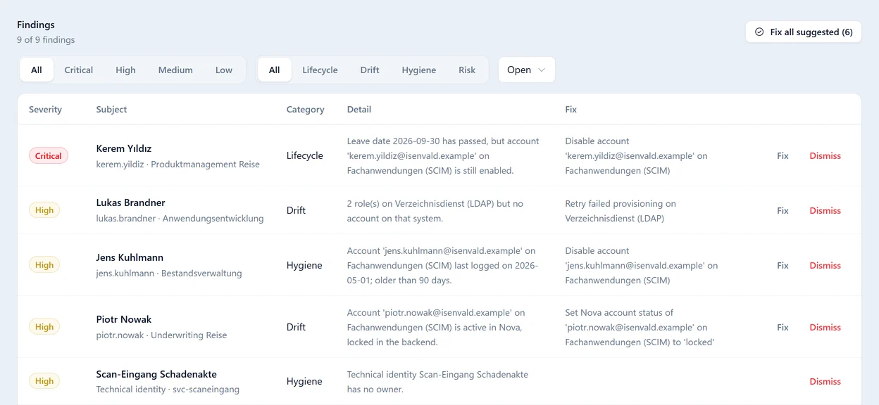 Findings list in the Nova healthcheck: severity, subject, category, detail and suggested fix for each finding, such as an account that is still enabled after the leave date