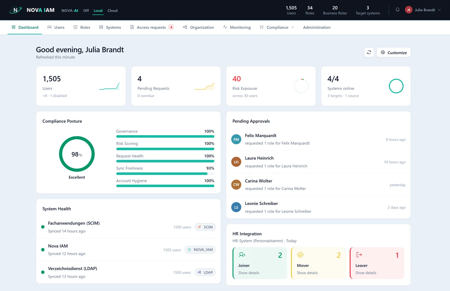 Nova dashboard: key figures for users, pending requests, risk and systems, plus compliance posture, pending approvals, system health and HR integration
